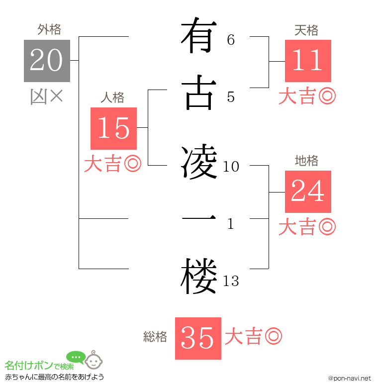 有古 凌一楼さんの姓名判断結果