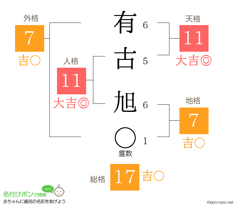 有古 旭さんの姓名判断結果