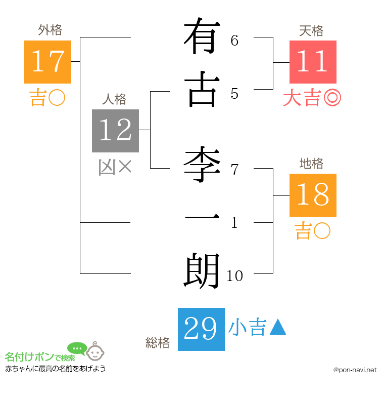 有古 李一朗さんの姓名判断結果