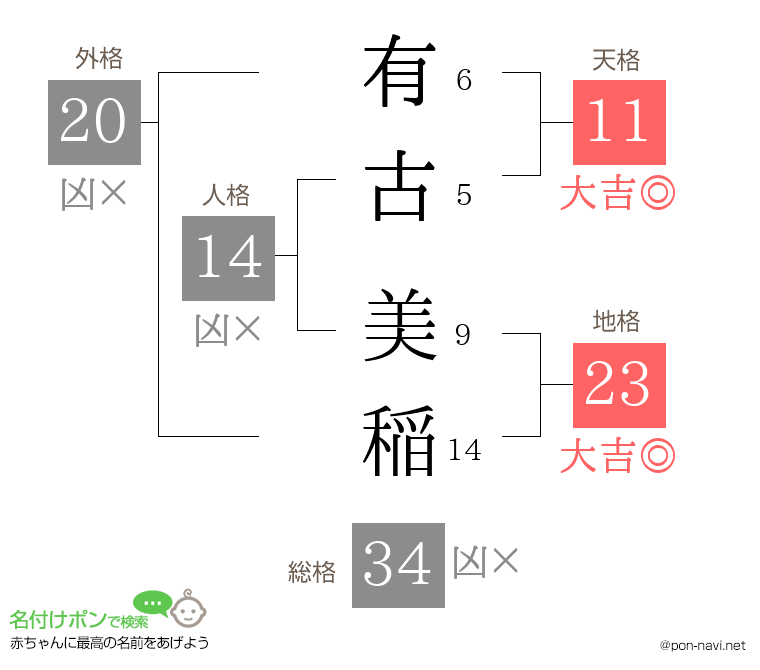 有古 美稲さんの姓名判断結果