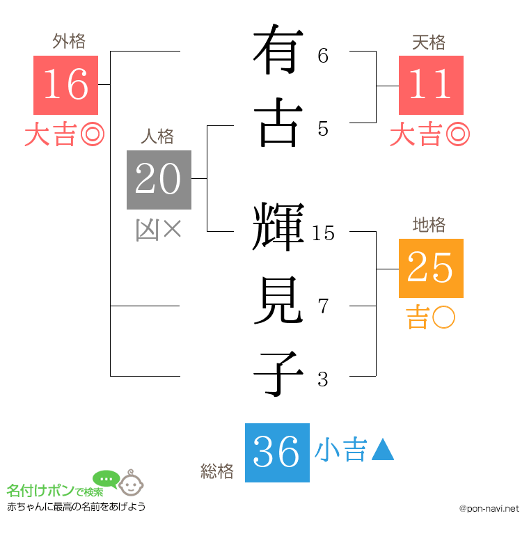 有古 輝見子さんの姓名判断結果