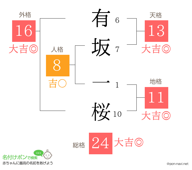 有坂 一桜さんの姓名判断結果