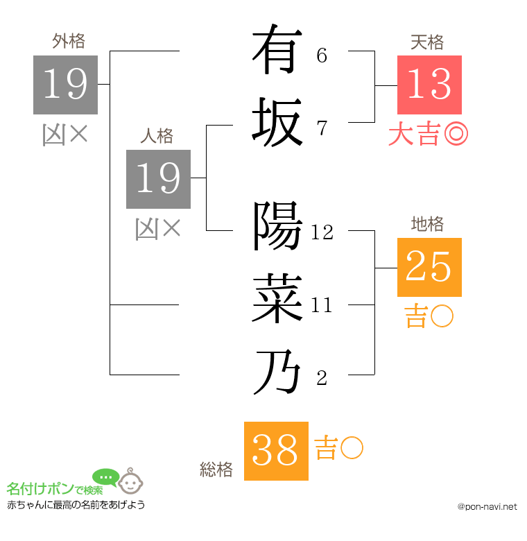 有坂 陽菜乃さんの姓名判断結果