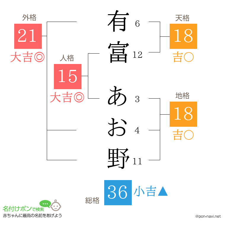 有富 あお野さんの姓名判断結果