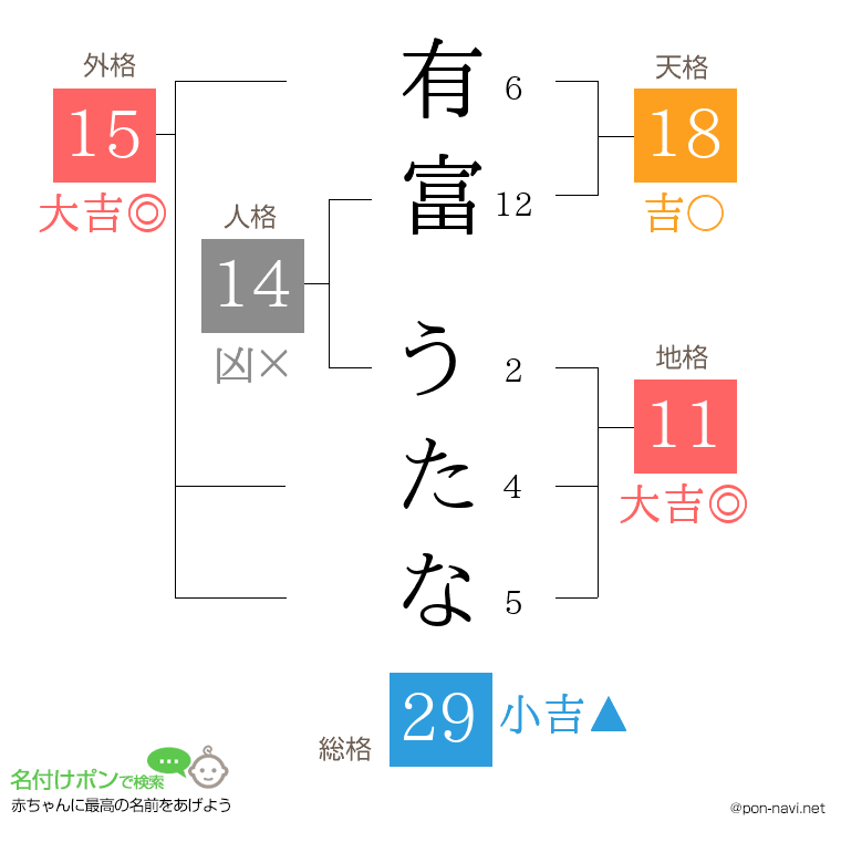 有富 うたなさんの姓名判断結果