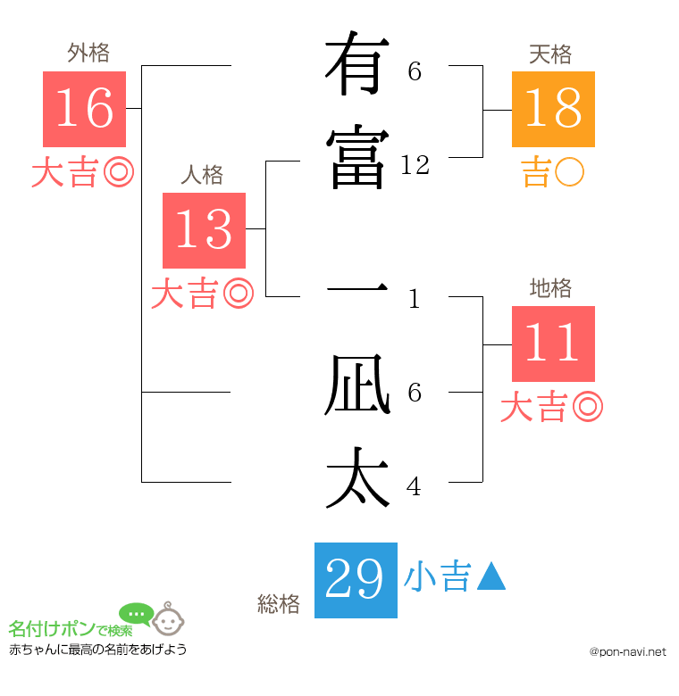 有富 一凪太さんの姓名判断結果