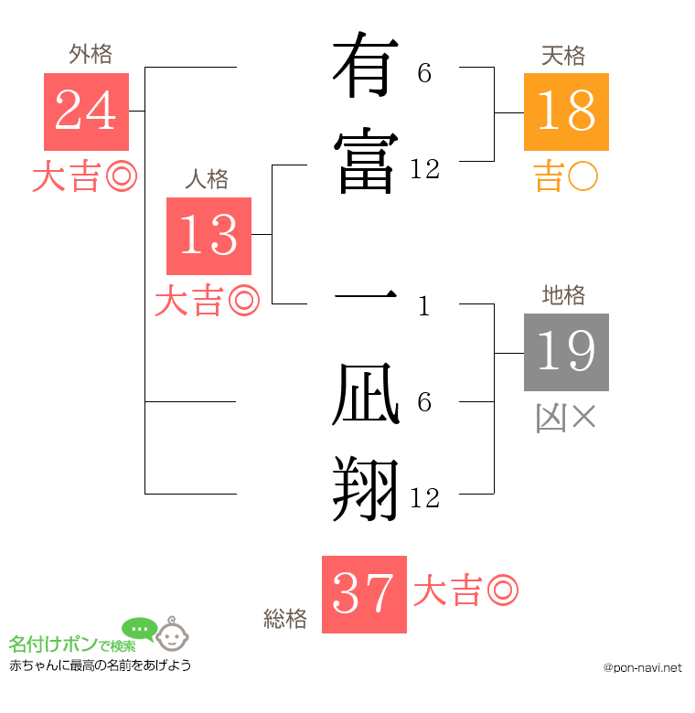 有富 一凪翔さんの姓名判断結果