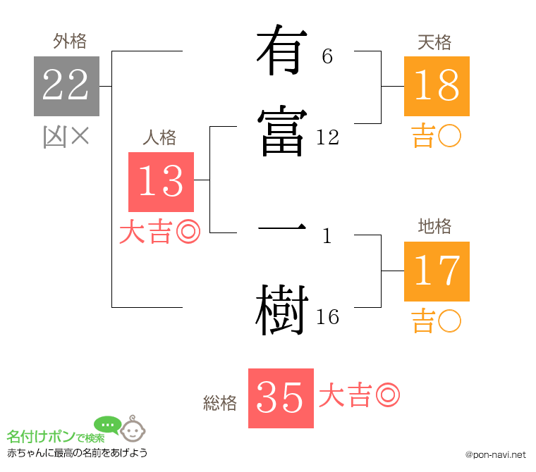 有富 一樹さんの姓名判断結果