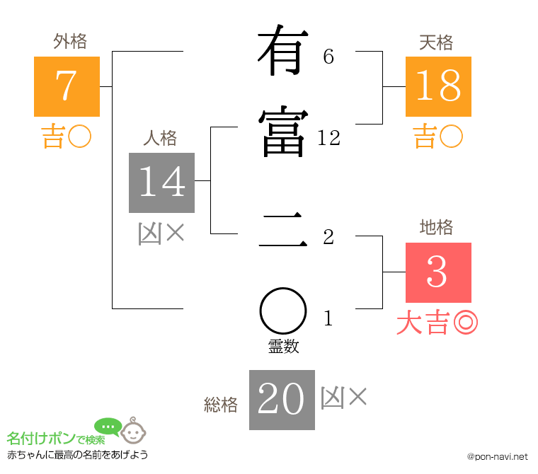 有富 二さんの姓名判断結果