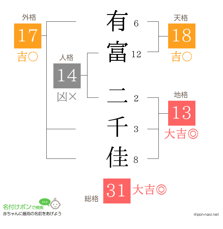 有富 二千佳さんの姓名判断結果