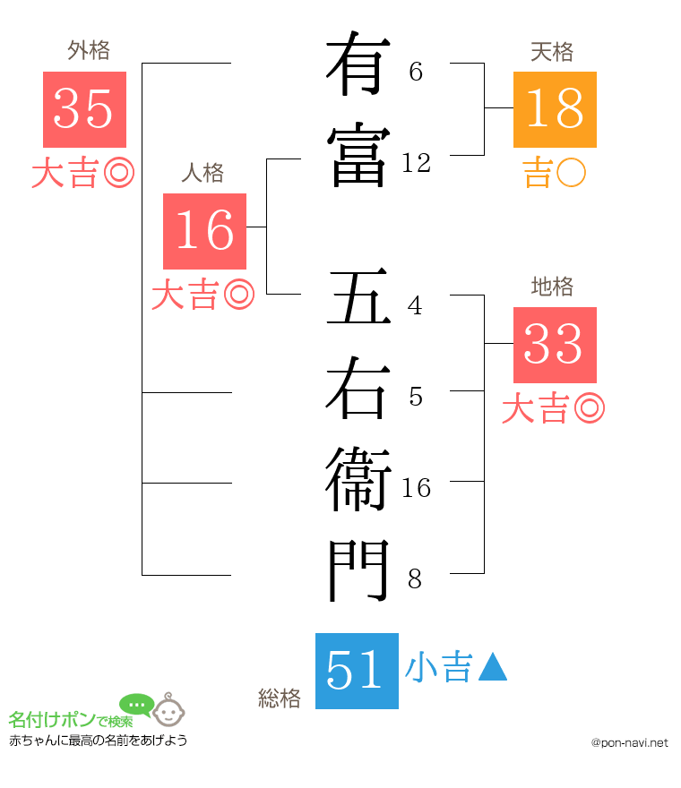 有富 五右衞門さんの姓名判断結果