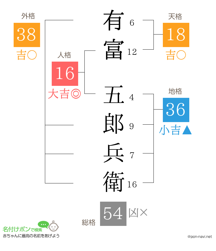 有富 五郎兵衛さんの姓名判断結果