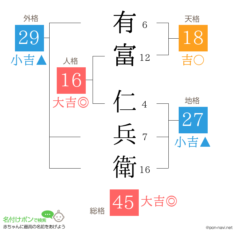 有富 仁兵衛さんの姓名判断結果