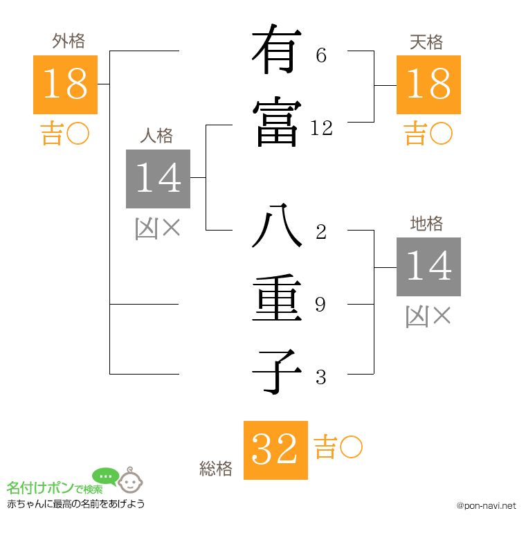 有富 八重子さんの姓名判断結果