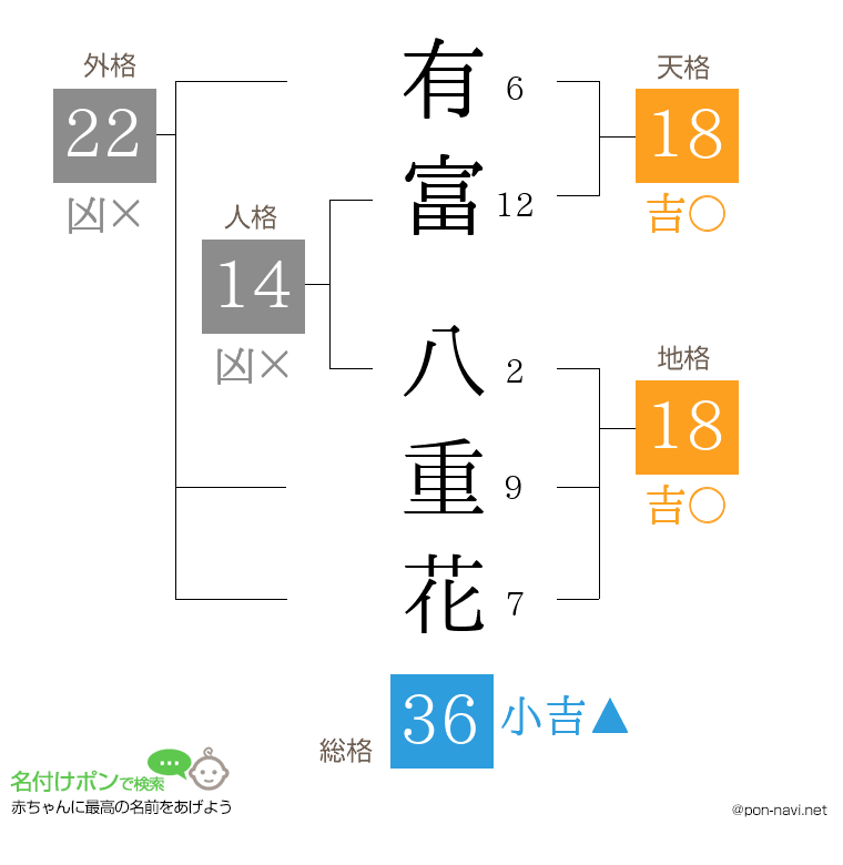 有富 八重花さんの姓名判断結果