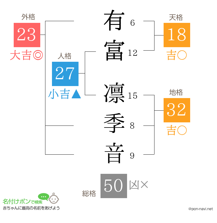 有富 凛季音さんの姓名判断結果