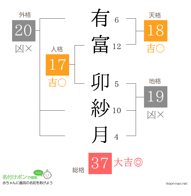 有富 卯紗月さんの姓名判断結果