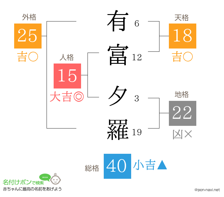 有富 夕羅さんの姓名判断結果