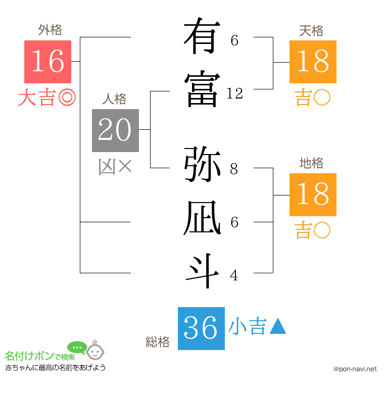 有富 弥凪斗さんの姓名判断結果