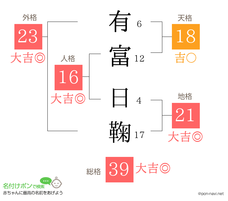 有富 日鞠さんの姓名判断結果