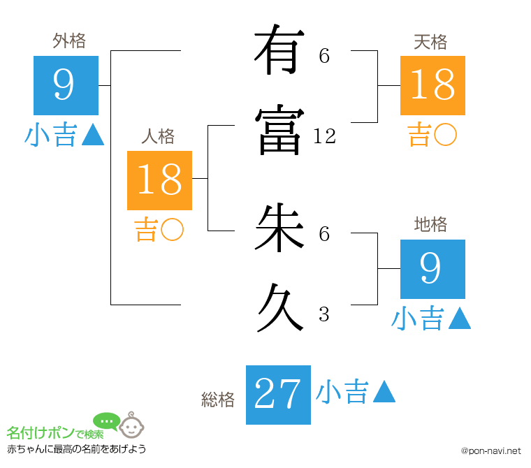 有富 朱久さんの姓名判断結果