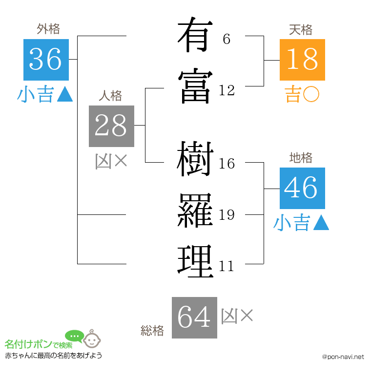 有富 樹羅理さんの姓名判断結果