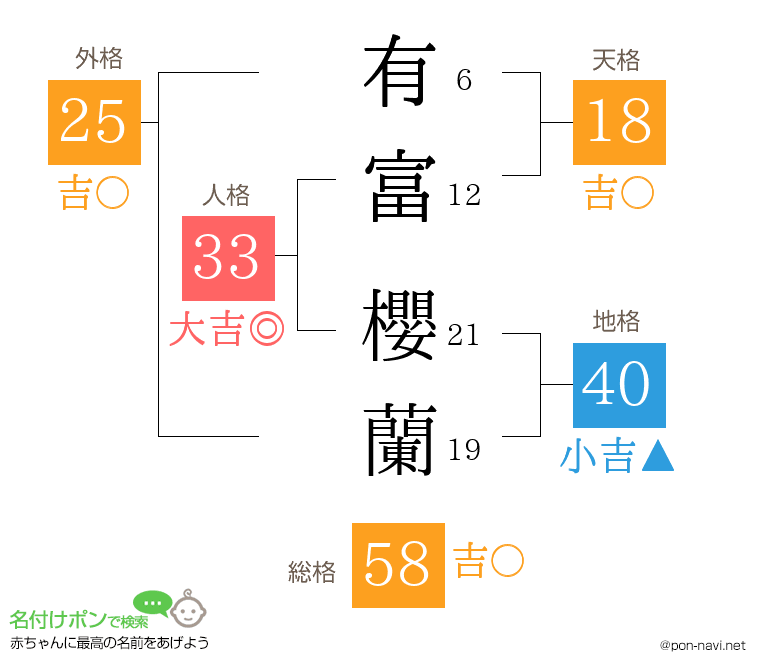有富 櫻蘭さんの姓名判断結果