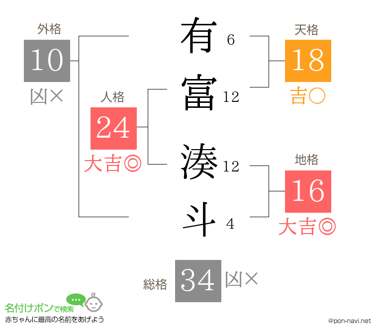 有富 湊斗さんの姓名判断結果