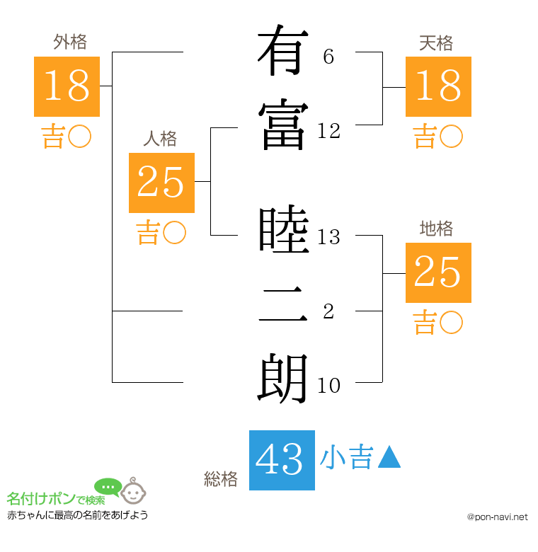 有富 睦二朗さんの姓名判断結果