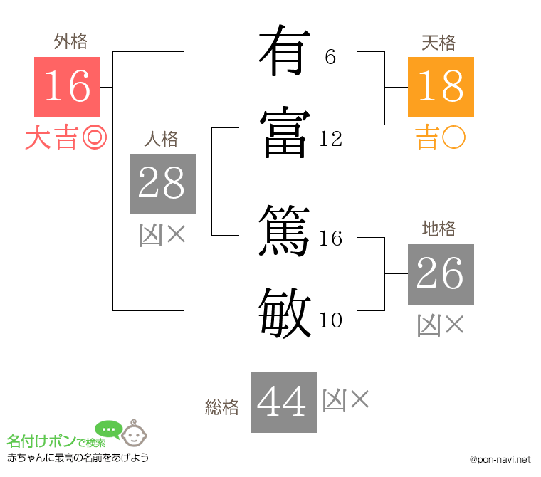 有富 篤敏さんの姓名判断結果