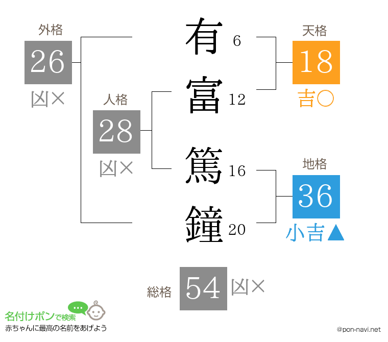 有富 篤鐘さんの姓名判断結果