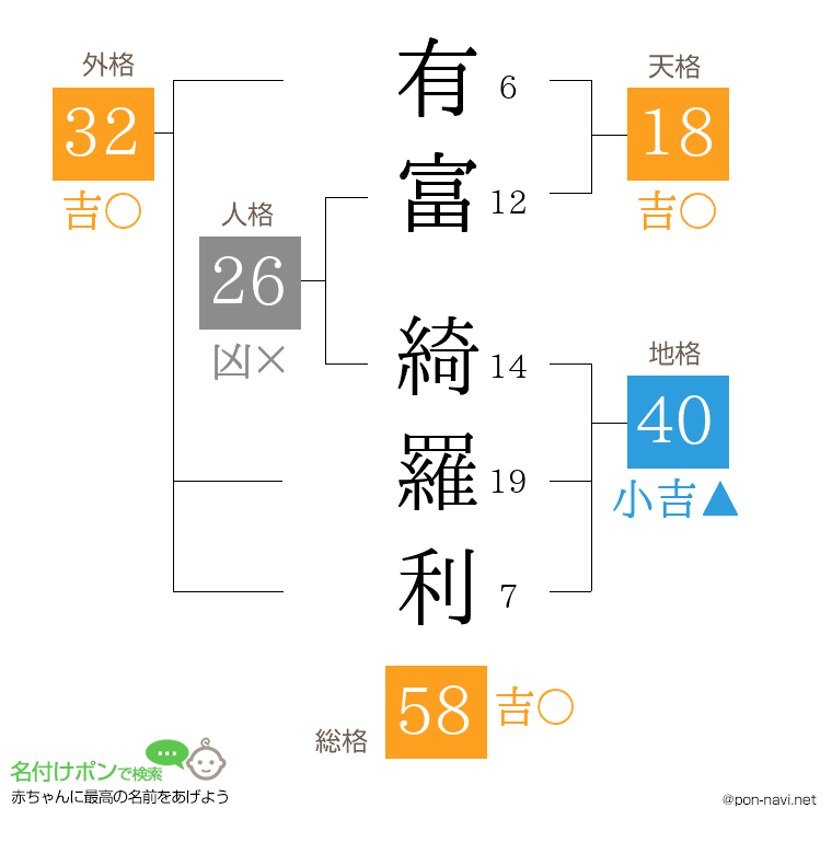 有富 綺羅利さんの姓名判断結果