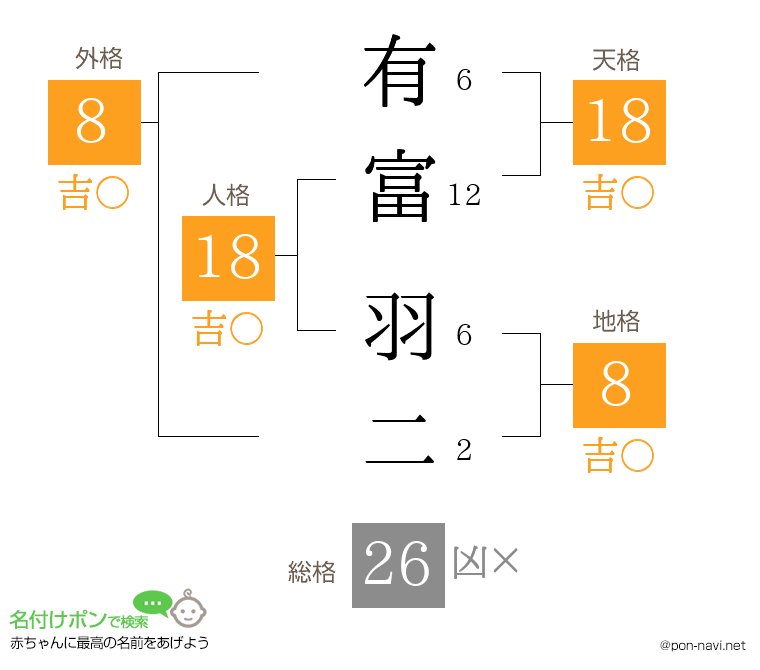有富 羽二さんの姓名判断結果