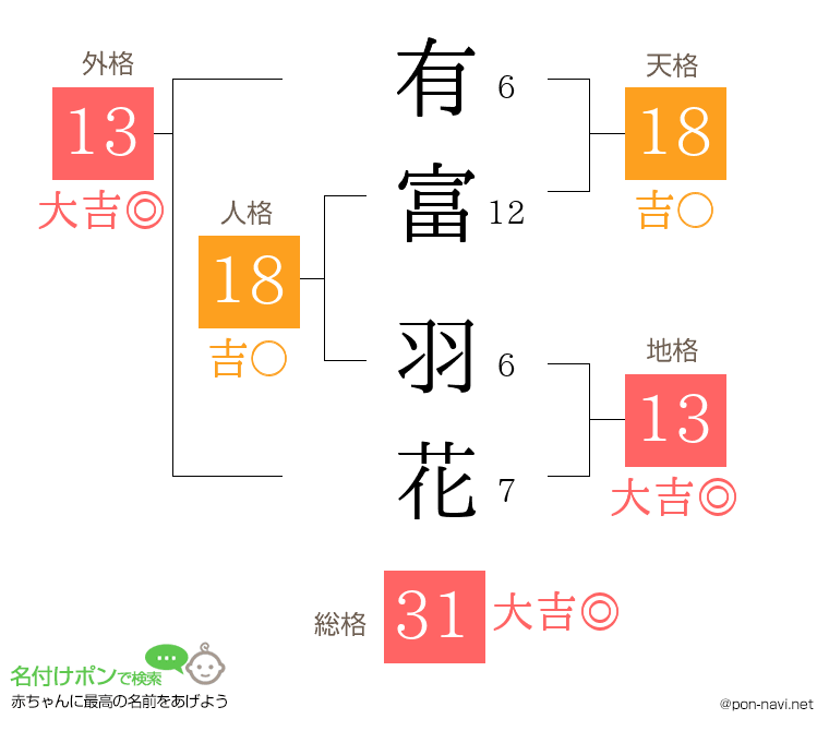有富 羽花さんの姓名判断結果