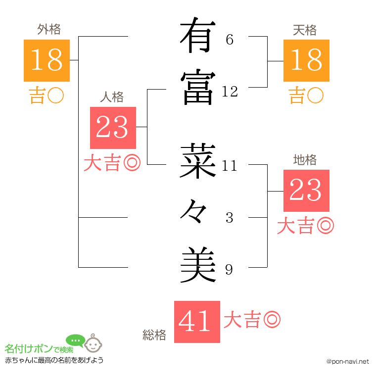 有富 菜々美さんの姓名判断結果