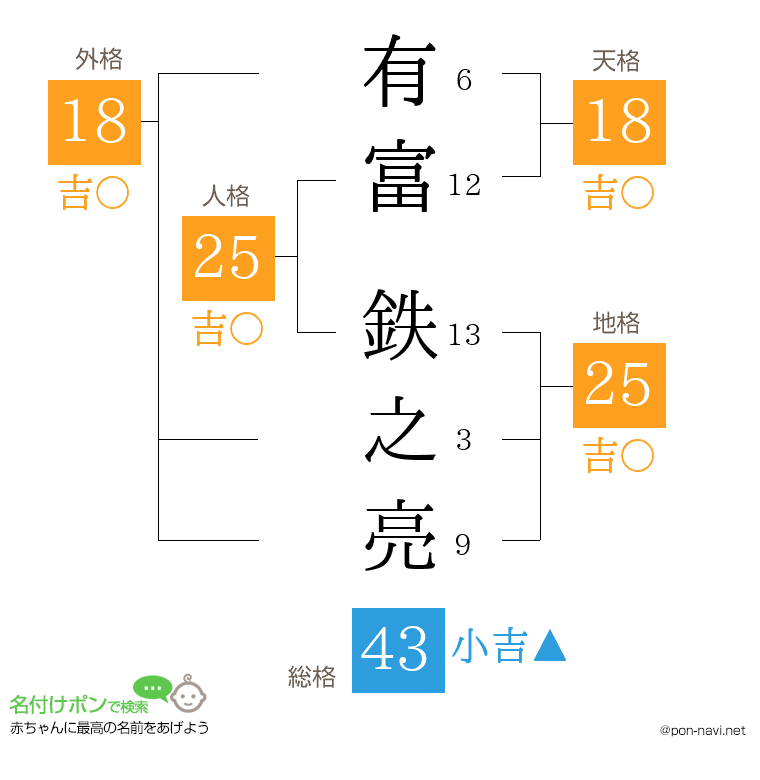 有富 鉄之亮さんの姓名判断結果