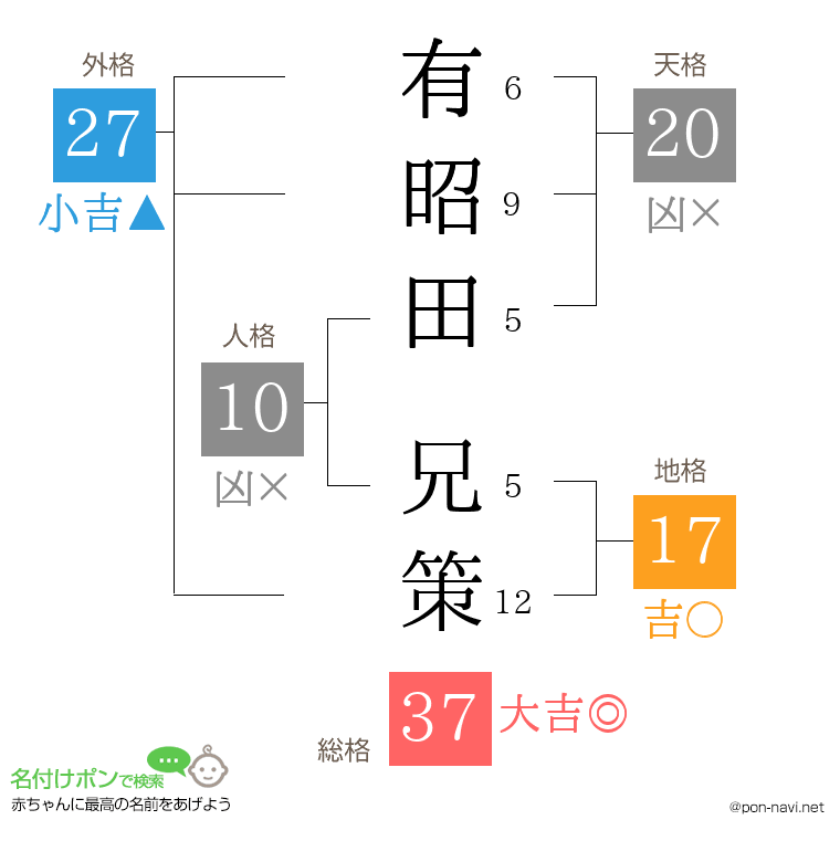 有昭田 兄策さんの姓名判断結果