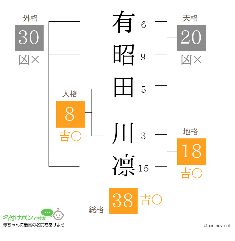 有昭田 川凛さんの姓名判断結果