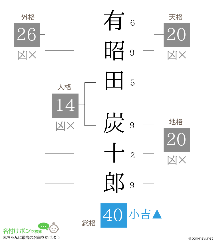 有昭田 炭十郎さんの姓名判断結果