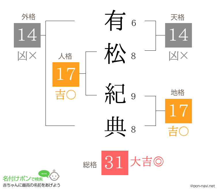 有松 紀典さんの姓名判断結果