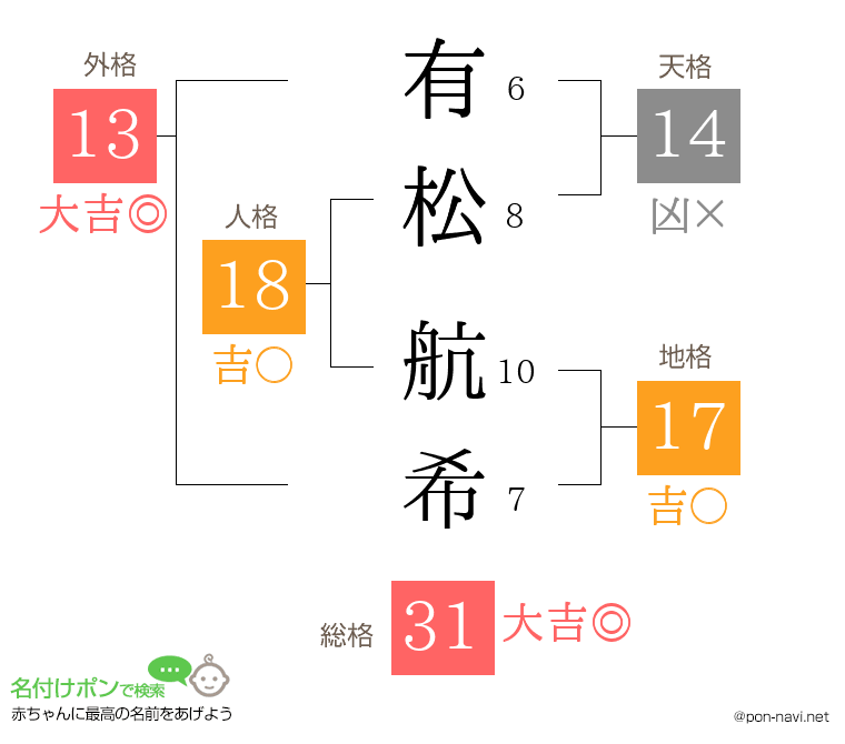 有松 航希さんの姓名判断結果