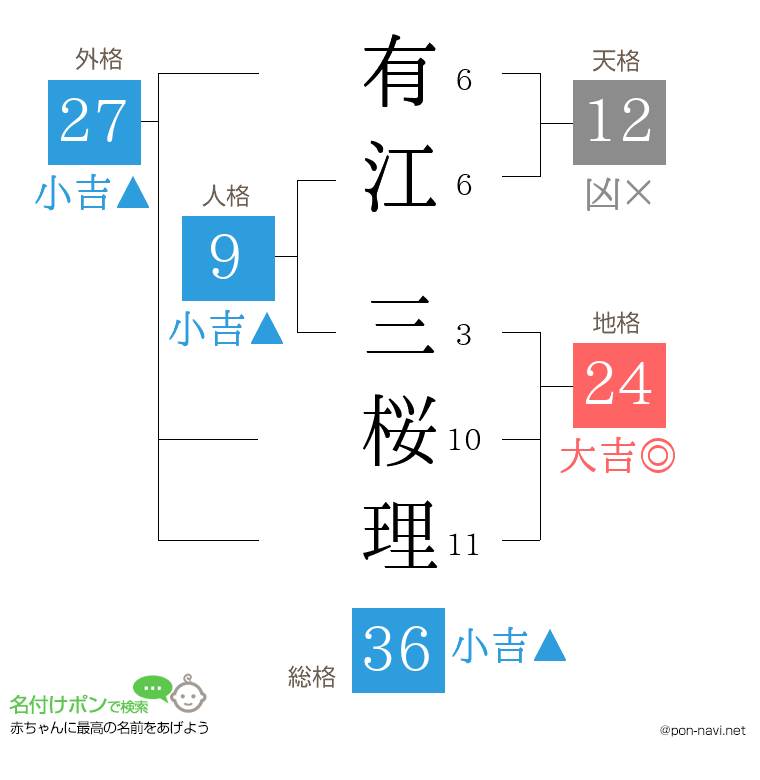 有江 三桜理さんの姓名判断結果