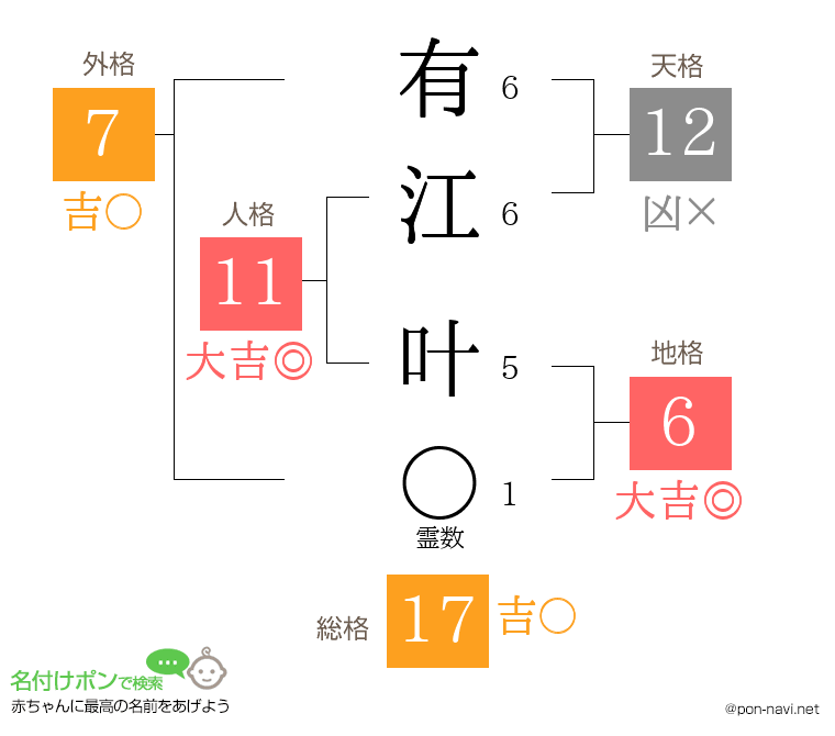有江 叶さんの姓名判断結果