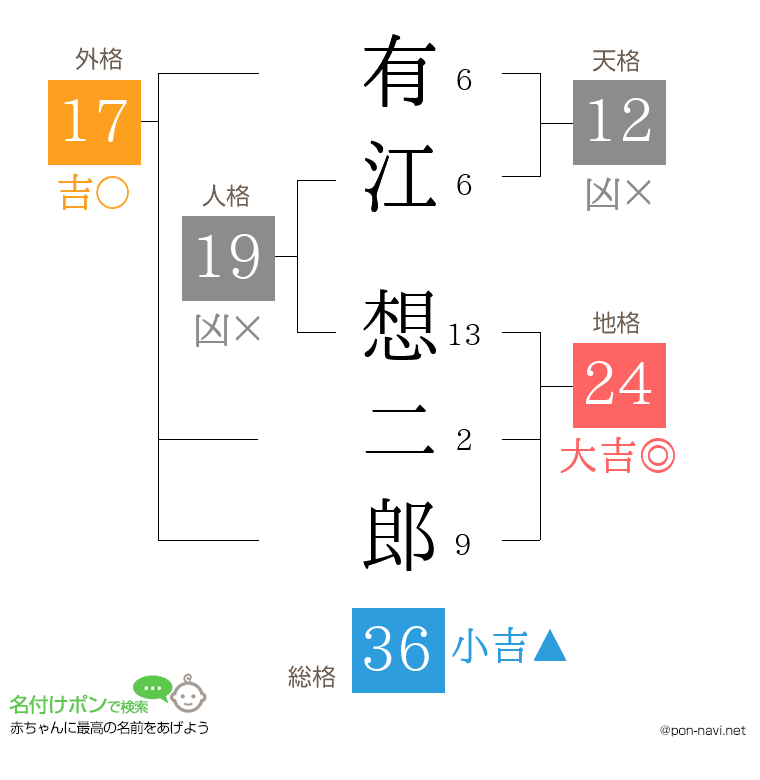 有江 想二郎さんの姓名判断結果