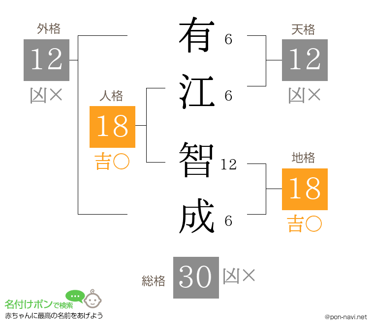 有江 智成さんの姓名判断結果