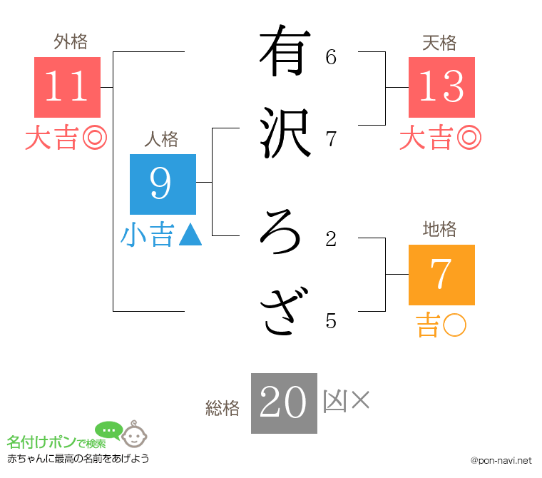 有沢 ろざさんの姓名判断結果