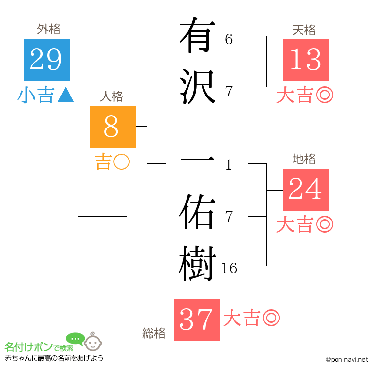 有沢 一佑樹さんの姓名判断結果