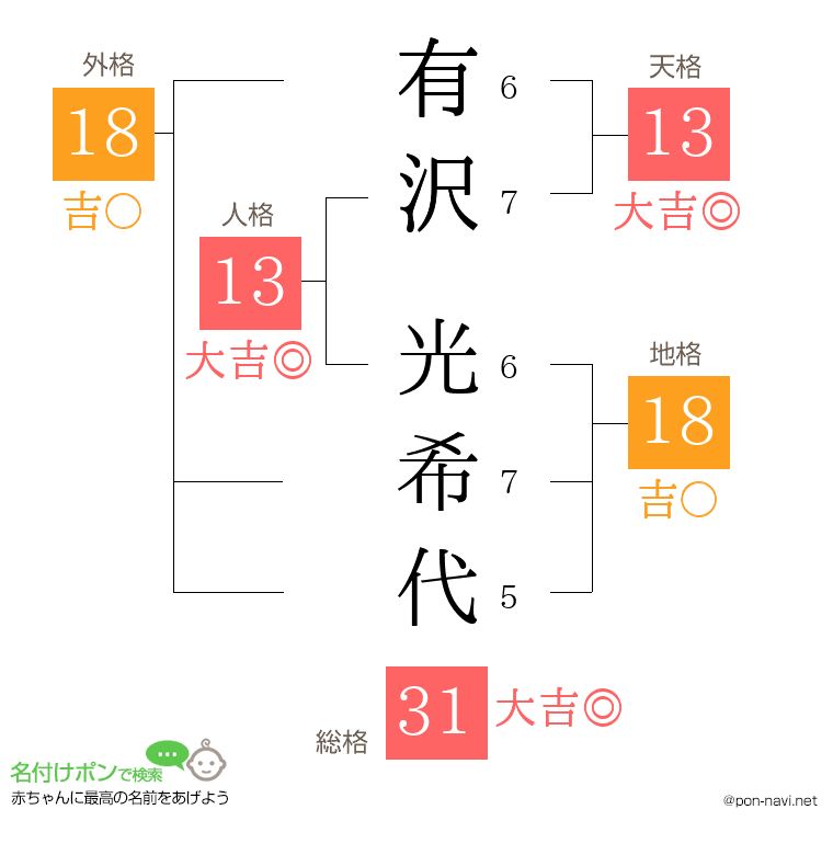 有沢 光希代さんの姓名判断結果