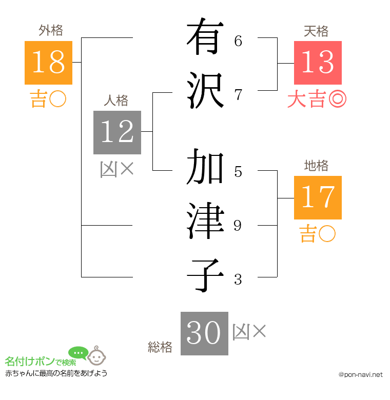 有沢 加津子さんの姓名判断結果