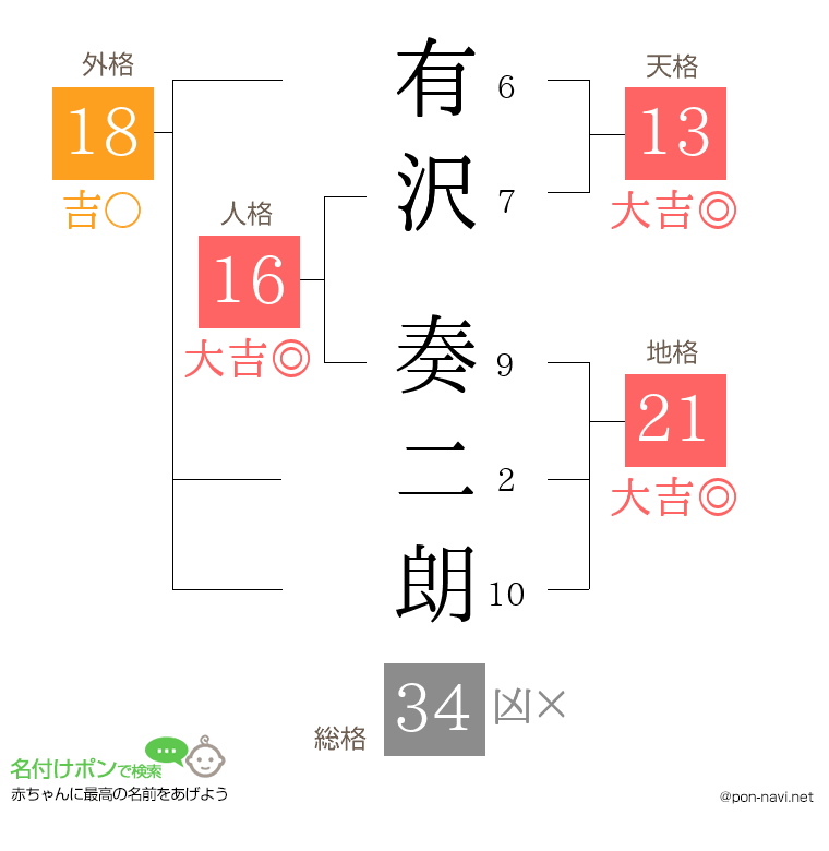 有沢 奏二朗さんの姓名判断結果